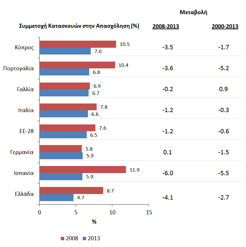 Βασικά χαρακτηριστικά και επιδόσεις του τομέα Κατασκευών 20 Διάγραμμα 2.5: Συμμετοχή των Κατασκευών στην συνολική απασχόληση (%) Πηγή: Eurostat 2.