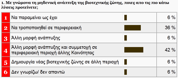 Στην παραλία πρέπει να γίνουν κυματοθραύστες, να γίνουν χώροι υγιεινής, να εμπλουτιστεί ο βυθός βυθιζόμενα πλοία, δημιουργία χώρου στάθμευσης, παιδότοπος, πρέπει να αναβαθμιστεί η υφιστάμενη