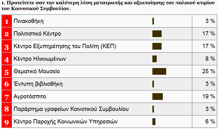 Προώθηση προγραμμάτων για προσέλκυση τουριστών (θεματικός τουρισμός πχ πολιτιστικός).