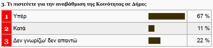 3.Ερώτημα: Με την ολοκλήρωση των ερωτήσεων, πραγματοποιήθηκε παρουσίαση των αποτελεσμάτων και εισηγήσεων από τους συμμετέχοντες.