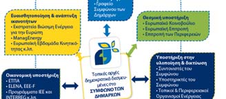 Δομές υποστήριξης του Συμφώνου των Δημάρχων στην Κύπρο είναι η Ένωση Κοινοτήτων και η Ένωση Δήμων Κύπρου, οι οποίες έχουν διορίσει το Ενεργειακό όγραφείο Κυπρίων Πολιτών ως τον εκτελεστικό οργανισμό