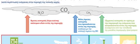 Τι είναι το Σχέδιο Δράσης για τη Βιώσιμη Ενέργεια; Ενεργειακά ισοζύγια Τοπικών Αρχών (έτος 2009) 1.400.000 Baseline Energy Inventories for 2009 Final Energy Consumption (MWh) 1.200.000 1.000.000 800.