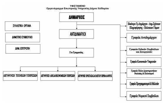 Α1.1.3 Άλλοι Φορείς που εμπλέκονται στην επιτυχή έκβαση του Έργου Στο έργο συμμετέχει και το ΕΚΤ μέσα από το αρχικό πλαίσιο συνεργασίας που έχει υπογραφεί με το Δήμο Χαϊδαρίου και όπως αυτό