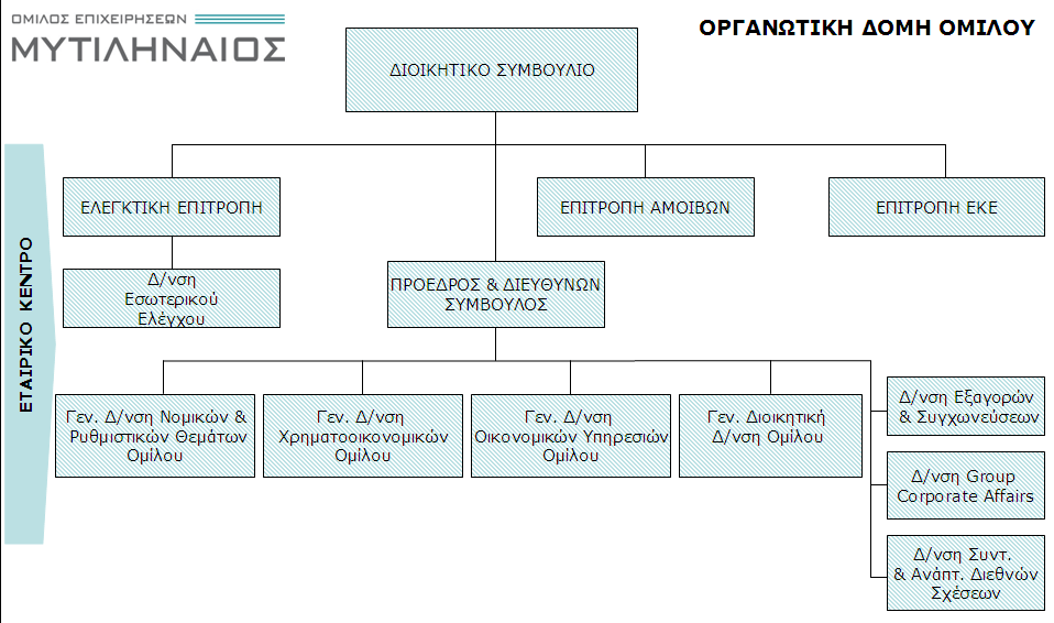 Το Εταιρικό Κέντρο της Εταιρίας έχει οργανωθεί και απαρτίζεται από τις ακόλουθες Γενικές ιευθύνσεις / ιευθύνσεις: Γενική ιεύθυνση Οικονομικών Υπηρεσιών, Γενική ιεύθυνση Χρηματοοικονομικών, Γενική