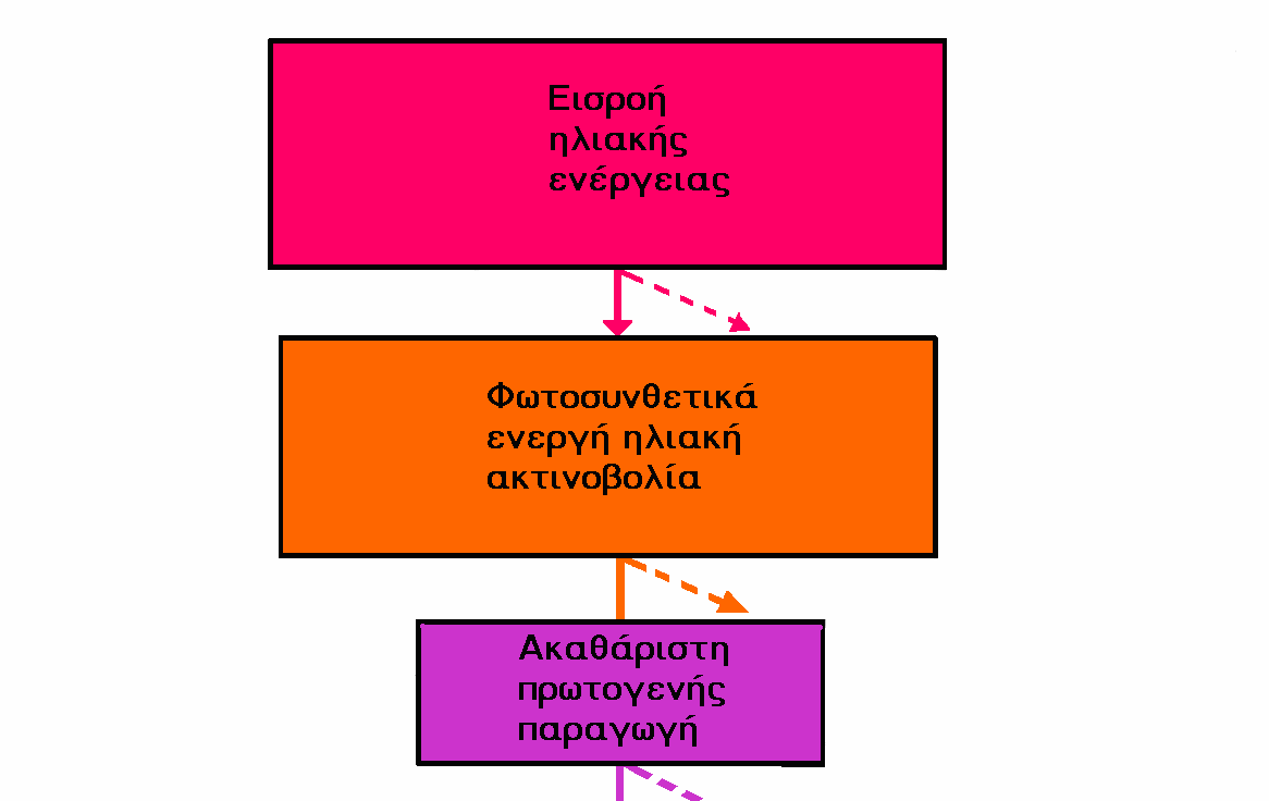 κάθε επίπεδο μεταφέρεται ολιγότερη ενέργεια, απ όση αποτίθεται σ αυτό, σύμφωνα και με τον δεύτερο νόμο της θερμοδυναμικής. Εικόνα 5.8.