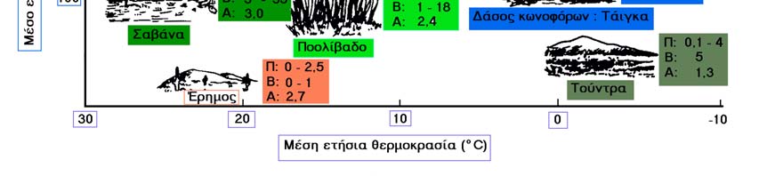 τέλος του καλοκαιριού, η ιστάμενη παραγωγή σε νεκρό υλικό ήταν περίπου 3 Χ 10 3 kg/ha.