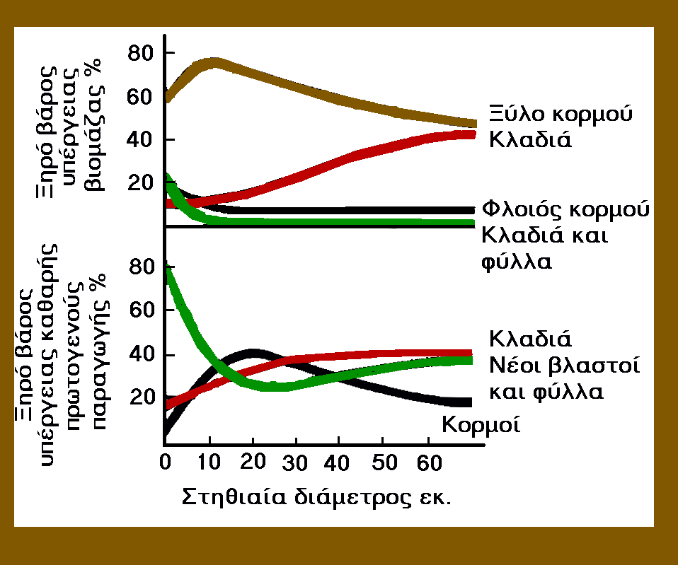παράγοντες όπως είναι η διαθεσιμότητα των θρεπτικών συστατικών, τα κατακρημνίσματα, η θερμοκρασία, το μήκος της αυξητικής περιόδου, η χρήση των ζώων και η φωτιά.