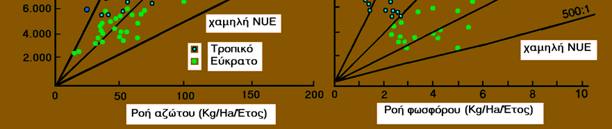 Τα δεδομένα για το άζωτο και το φωσφόρο παρουσιάζονται στην Εικόνα 8.2 
