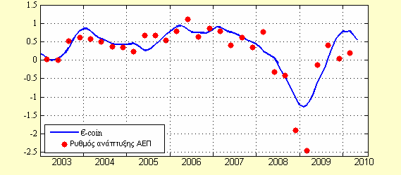 Διάγραμμα 2.1 Μηνιαίος Δείκτης -CΟΙΝ του CEPR Πηγή: CEPR (www.cepr.org) Πίνακας 2.5 Ευρ.