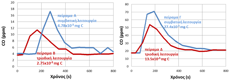 Στο Σχήμα 4, παρουσιάζονται οι αντίστοιχες καμπύλες δυναμικού-πυκνότητας ρεύματος για κελί με διάκενο 1 mm.