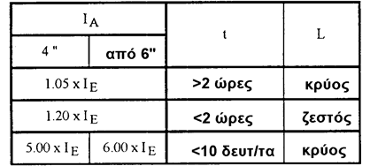 5.7. Προστατευτικά µέτρα κατά της ηλεκτροπληξίας Τα προστατευτικά µέτρα ενάντια στην ηλεκτροπληξία πρέπει να είναι σύµφωνα µε τα πρότυπα VDE και τους κανονισµούς της ΕΗ.