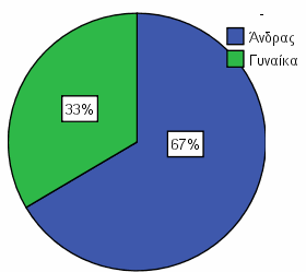 δραστηριοποίησης