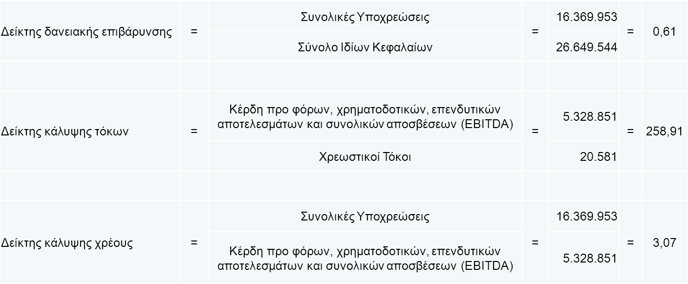 Χρημ/κή θέση (2010)