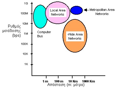 36 Δίκτυα Ευρείας Περιοχής Τα Δίκτυα Ευρείας Περιοχής (Wide Area Networks - WAN ) είναι δίκτυα υπολογιστών με γεωγραφική έκταση μεγαλύτερη των 5 χιλιομέτρων περίπου (απόσταση μεταξύ των δύο άκρων).