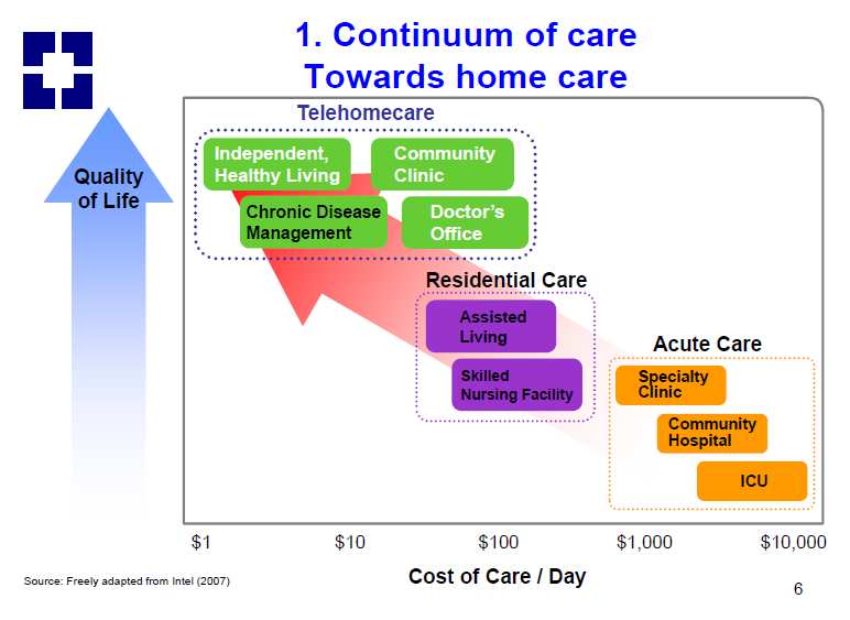 Η «συνέχεια» της φροντίδας από τη ΜΕΘ στο σπίτι Σύγκριση αποτελεσματικότητας φροντίδας στο σπίτι vs.