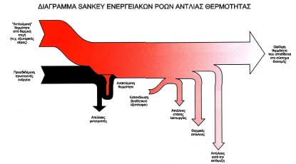 Οι ψυκτικές απώλειες (θερµικά κέρδη) στο Σχήµα 4.15 και οι θερµικές απώλειες στο Σχήµα 4.