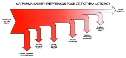 Οι απώλειες της προσδιδοµένης φωτεινότητας, από τη µετατροπή της ηλεκτρικής ενέργειας σε φως, εξαρτώνται από τον τύπο και τη συντήρηση του λαµπτήρα και του φωτιστικού σώµατος, την υφή και το χρώµα