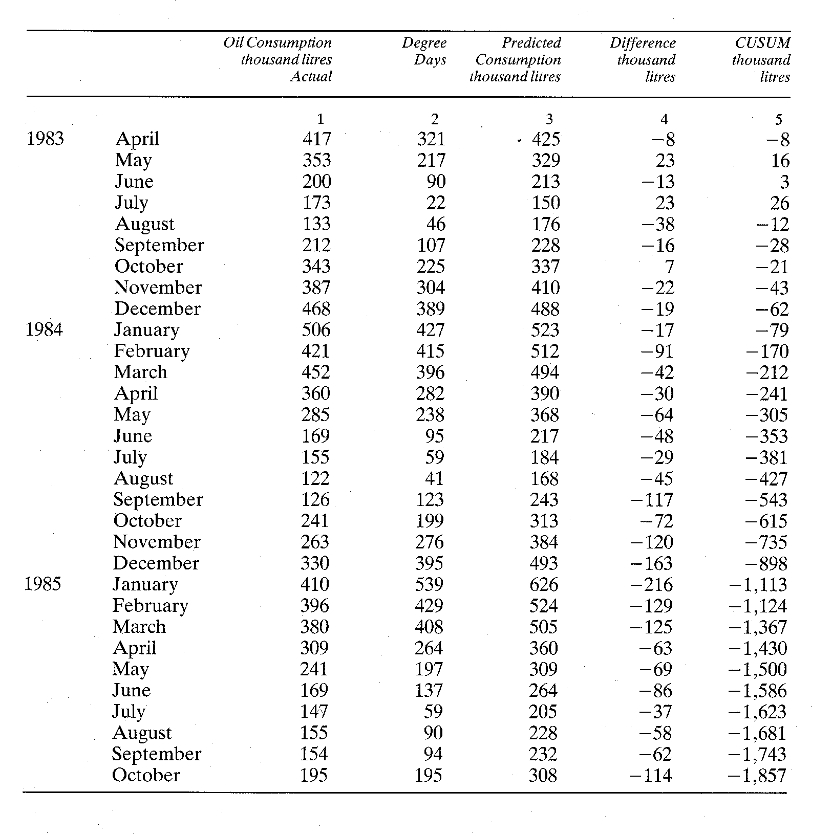 Τα βήµατα 3 έως και 5 παρουσιάζονται για ένα παράδειγµα εφαρµογής σε ένα κτίριο στον Πίνακα 4.