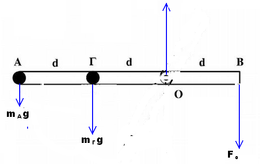 Για να μην στρέφεται η τροχαλία θα πρέπει: Στ (0 ) = 0 T R T R 0 T T 1 1,0,0 1,0,0 Όπου Τ 1,0 η τάση του νήματος που συνδέεται με το σώμα μάζας m