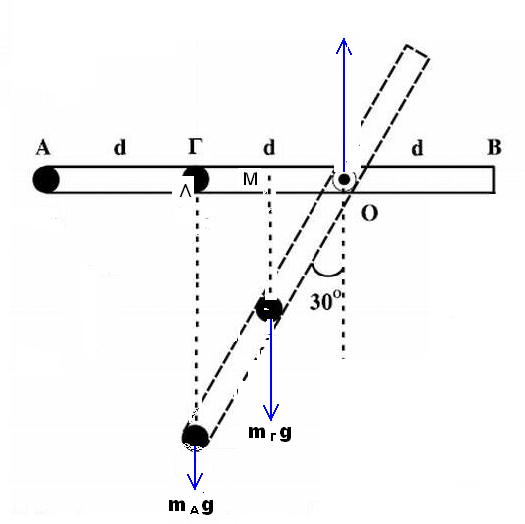 Επομένως η τροχαλία δεν στρέφεται και τα σώματα μάζας m 1, m και m 3 είναι ακίνητα.