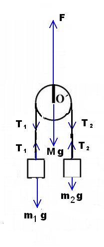 Δ4. Εφαρμόζοντας το θεμελιώδη νόμο για την κίνηση των σωμάτων και τη στροφική κίνηση της τροχαλίας έχουμε: m1g T1 m 1 (1) T mg m T1 R TR I 3 Όπου α η επιτάχυνση των σωμάτων και α γτ η γωνιακή
