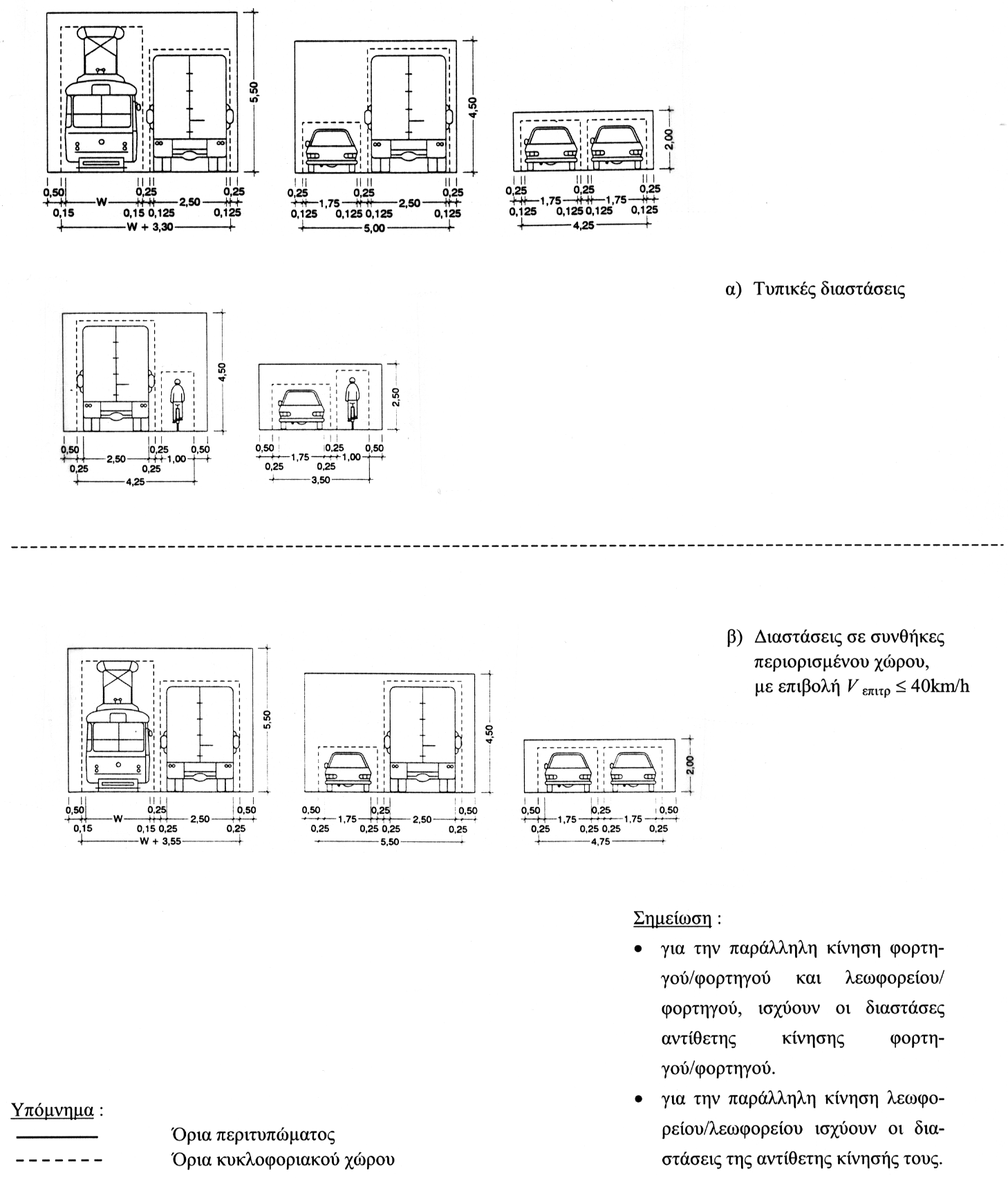 Σχήμα 2-1γ : Βασικές διαστάσεις κυκλοφοριακού χώρου και χώρου ελεύθερου από εμπόδια, διαφόρων τύπων