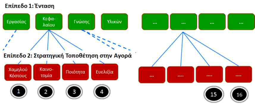 Ειδικότερ, έχο ν ν γνωριστεί 16 τύποι επι ειρήσεων πο προκύπτο ν με κ τηγοριοποίηση σύμφων με τις κόλο θες δύο Ομάδες Κριτηρίων: Επίπεδο 1: Έντ ση Επίπεδο 2: Στρ