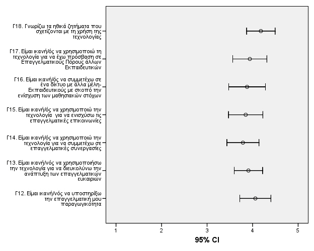 Γ17. Είμαι ικανή/ός να χρησιμοποιώ τη τεχνολογία για να έχω πρόσβαση σε Επαγγελματικούς Πόρους άλλων 33 2 5 3,94 1,059 Εκπαιδευτικών Γ18.