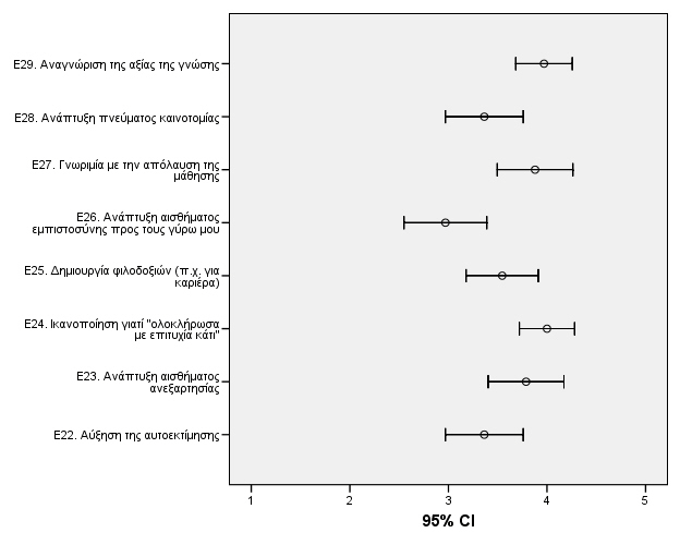 Ε22. Αύξηση της αυτοεκτίμησης Ε23. Ανάπτυξη αισθήματος ανεξαρτησίας Ε24. Ικανοποίηση γιατί "ολοκλήρωσα με επιτυχία κάτι" Ε25. Δημιουργία φιλοδοξιών (π.χ. για καριέρα) Ε26.