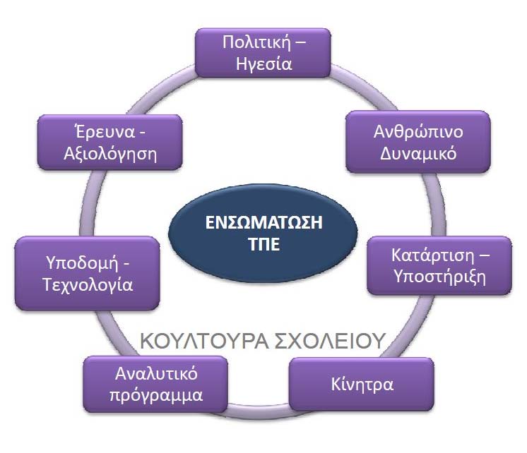 Lab). Κλασικό παράδειγμα η χελώνα της LOGO που άνοιξε νέους τρόπους σκέψης για τη Γεωμετρία και νέους τύπους γεωμετρικών εξερευνήσεων (S. Papert).