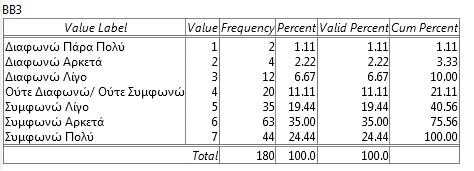 1.3 Εάν έμενα σε ένα πράσινο ξενοδοχείο στα ταξίδια μου θα μου επέτρεπε να έχω την εμπειρία ενός περιβαλλοντικά υγιεινού και φιλικού δωματίου Πίνακας Συχνοτήτων 3: Διαπιστώνεται ότι η συντριπτική