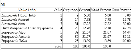 9.4 Διάβασμα και γράψιμο σε blogs στο διαδίκτυο Πίνακας Συχνοτήτων 43: Διαπιστώνεται ότι η πλειοψηφία των ερωτώμενων (57,23,%) γενικά