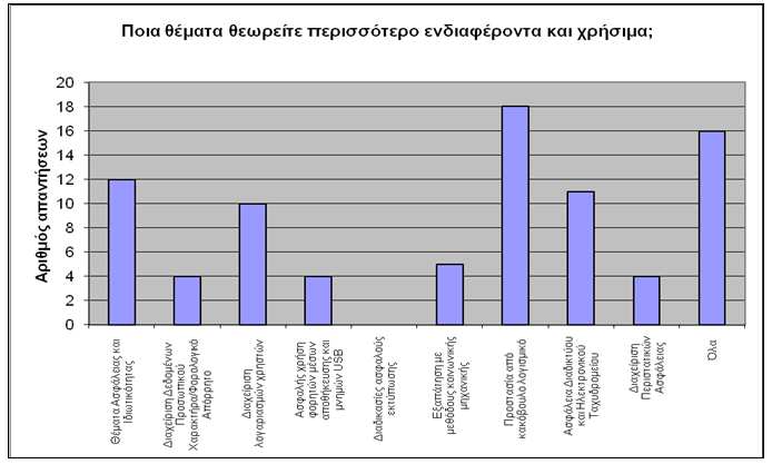 Πληροφοριακών Συστηµάτων Διάγραμμα 5: Προτιμήσεις θεμάτων
