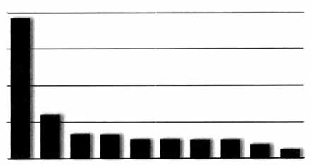 16 SETH GODIN 30,0 % ˆÏ ÛÂˆÓ 22,5 15,0 7,5 0 μ Ó ÏÈ ÔÎÔÏ Ù ºÈÛÙ ÎÈ ºÚ Ô Ï appleôïèù Ó Chocolate Chip ÏÏÈÎ Ó ÏÈ Cookies n Cream Fudge Ripple Ú Ï Ó Αυτό συμβαίνει πάντα (ή σχεδόν πάντα).
