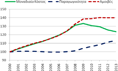 Η παραγωγικότητα (λόγος πραγματικού ΑΕΠ ως προς το σύνολο