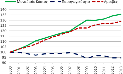 δηλαδή σε σταθερές τιμές έτους 2005.