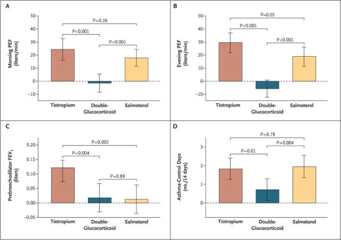 Tiotropium Bromide Step-Up Therapy for Adults with Uncontrolled Asthma Stephen P.