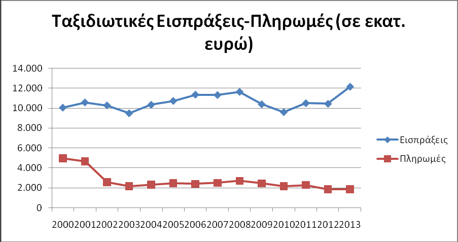 με την πορεία του εμπορικού ισοζυγίου της χώρας τα τελευταία χρόνια.