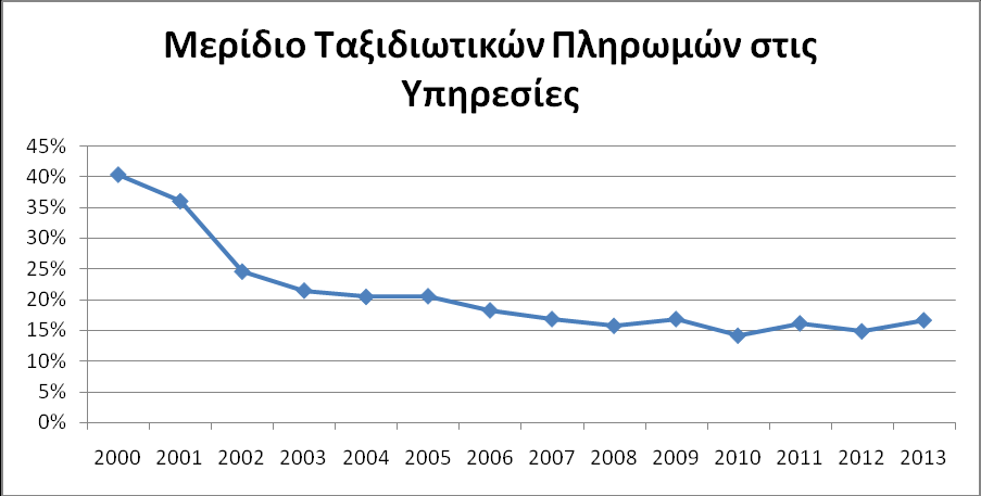 Δημήτρης Μπάτσης) Από την άλλη πλευρά, το μερίδιο των ταξιδιωτικών πληρωμών στις συνολικές πληρωμές για Υπηρεσίες κυμάνθηκε στο εύρος 14% (2008) 40% (2000), ενώ το 2013 ανήλθε σε 17% (βλέπε Σχήμα 11).