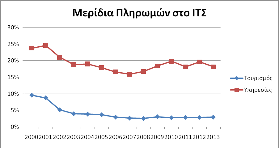 (2001), ενώ το 2000 βρισκόταν στο 23.8% και το 2013 στο 18.1% (βλέπε Σχήμα 12)