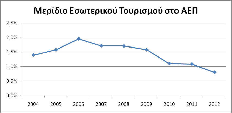 Τέλος, αξίζει να σημειωθεί ότι το ποσοστό που καταλαμβάνουν οι δαπάνες των ημεδαπών στο ΑΕΠ της χώρας μειώνεται συνεχώς από το 2006, όπου βρισκόταν στο 1.95%, φθάνοντας, το 2012, μόλις στο 0.