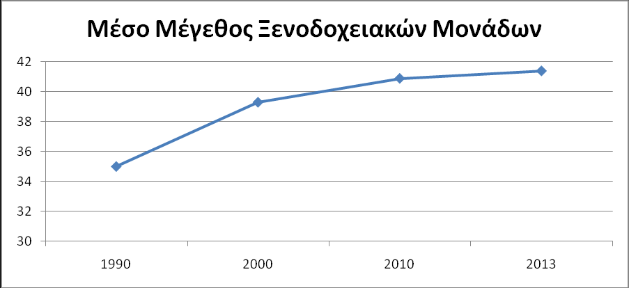 σημαντικά χαμηλότερα από ό,τι τα έσοδα των μεγαλύτερων μονάδων.