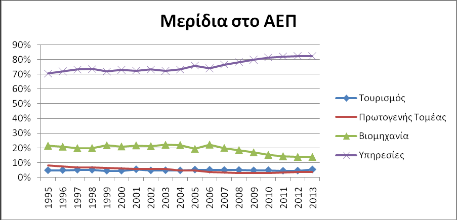 ου τρεχουσών συναλλαγών της χώρας και συγκεκριμένα του ισοζυγίου υπηρεσιών. 2. Το Ειδικό Βάρος του Τομέα του Τουρισμού στην Ελληνική Οικονομία 2.1.