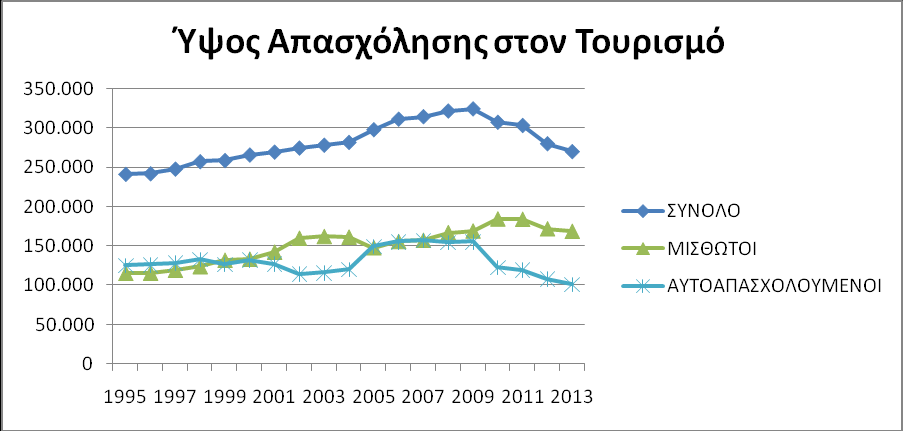 Ωστόσο, η απασχόληση στο τομέα μειώνεται συνεχώς από το 2010, έχοντας καταγράψει μία μείωση της τάξης του 25.7% την περίοδο 2009-2013.