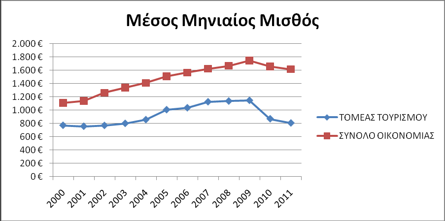 το έτος 2011 αντιστοιχούσε σε περίπου 806 ευρώ, ενώ ο μέσος μεικτός μισθός για το σύνολο της οικονομίας αντιστοιχούσε σε περίπου 1615 ευρώ.