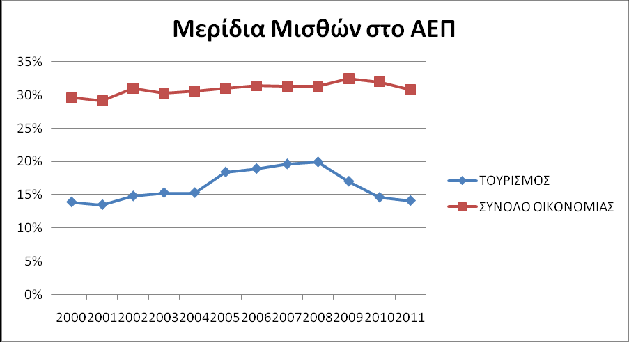 από το αντίστοιχο μερίδιο του συνόλου της οικονομίας σε όλη την υπό εξέταση περίοδο. Επίσης, παρόλο που το εν λόγω ποσοστό αυξήθηκε την περίοδο 2001-2008 από το 13.5% στο 19.