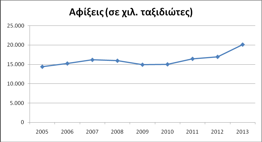 ρών των εργοδοτών του τουριστικού τομέα θα πρέπει να αναζητηθεί στους χαμηλούς μισθούς του τομέα ή/και στην μαύρη εργασία. 3. Η Εξέλιξη της Εισερχόμενης Ταξιδιωτικής Κίνησης 3.1.