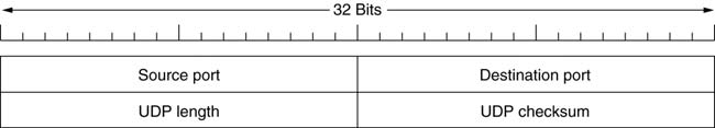 User Datagram Protocol (UDP) Προσφέρει ελάχιστες υπηρεσίες Ελάχιστο έλεγχο σφαλμάτων Δεν υποστηρίζει` Έλεγχο ροής ή συμφόρησης Επαναμετάδοση σε περίπτωση σφαλμάτων Παραλαβή δεδομένων στην σωστή σειρά