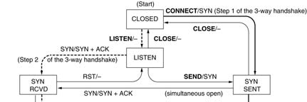 Οι Καταστάσεις (states) του TCP CLOSED: δεν υπάρχει ούτε αναμένεται σύνδεση LISTEN: Ο εξυπηρετητής (server) αναμένει