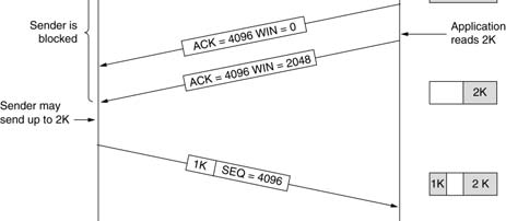 Χαζού Παραθύρου (silly window syndrome).